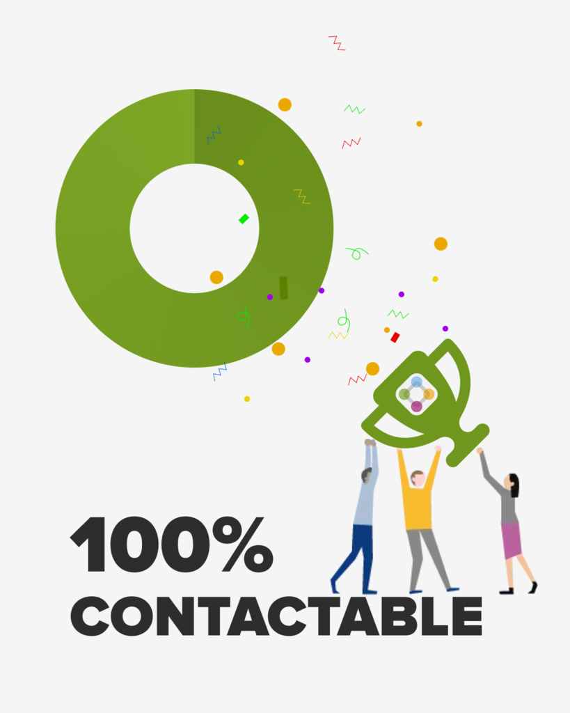 100% contactable