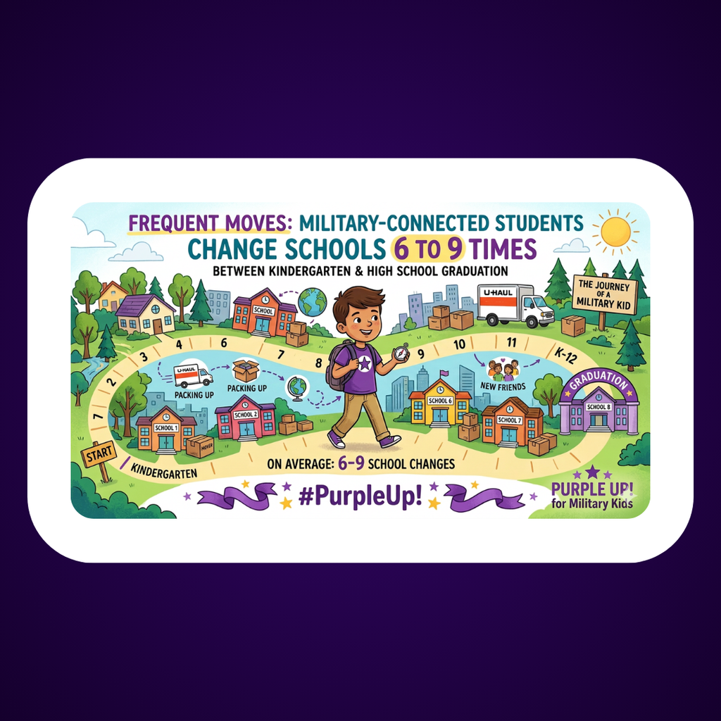 A graphic showing home many times military students move between kindergarten and high school graduation