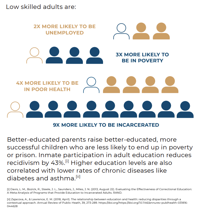 picture describing that Educating adults creates stronger communities. Low skilled adults are: 2X MORE LIKELY TO BE UNEMPLOYED, 3X MORE LIKELY TO BE IN POVERTY, 4X MORE LIKELY TO BE IN POOR HEALTH, and  9X MORE LIKELY TO BE INCARCERATED.  Better-educated parents raise better-educated, more successful children who are less likely to end up in poverty or prison. Inmate participation in adult education reduces recidivism by 43%. Higher education levels are also correlated with lower rates of chronic diseases like diabetes and asthma.