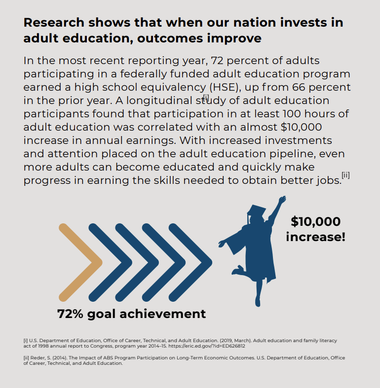 Research shows that when our nation invests in adult education, outcomes improve In the most recent reporting year, 72 percent of adults participating in a federally funded adult education program earned a high school equivalency (HSE), up from 66 percent in the prior year. A longitudinal study of adult education participants found that participation in at least 100 hours of adult education was correlated with an almost $10,000 increase in annual earnings. With increased investments and attention placed on the adult education pipeline, even more adults can become educated and quickly make progress in earning the skills needed to obtain better jobs.