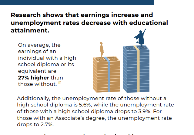 On average, the earnings of an individual with a high school diploma or its equivalent are 27% higher than those without. Additionally, the unemployment rate of those without a high school diploma is 5.6%, while the unemployment rate of those with a high school diploma drops to 3.9%. For those with an Associate’s degree, the unemployment rate drops to 2.7%.