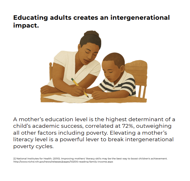 A mother’s education level is the highest determinant of a child’s academic success, correlated at 72%, outweighing all other factors including poverty. Elevating a mother’s literacy level is a powerful lever to break intergenerational poverty cycles.