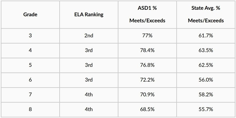 The table chart shows the ELA ranking in the state by grade level: 3rd ranked 2nd; 4th grade ranked 3rd; 5th grade ranked 3rd; 6th grade ranked 3rd; 7th grade ranked 4th; 8th grade was ranked 4th. The chart also shows the ASD1 % Meets/Exceeds verses the State % Meets and Exceeds, the percentages are: 3rd grade- ASD1: 77%, State:61.7%; 4th grade- ASD1:78.4%, State: 63.5%. 5th grade: ASD1-76.8%, State: 62.5%. 6th grade: ASD1- 72.2%, State: 56%. 7th Grade: ASD1: 70.9%, State- 58.2%. 8th grade: ASD1-68.5%, State- 55.7%