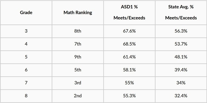 This table chart shows the math ranking by grade. 3rd ranked 8th, 4th ranked 7th, 5th ranked 9th, 6th ranked 5th, 7th ranked 3rd, 8th ranked 2nd. It lists all the percentages for meets/exceeds comparing ASD1 to the State. 3rd Grade: ASD1 -67.6%, State-56.3%. 4th Grade: ASD1-68.5%, State- 53.7%. 5th: ASD1- 61.4%, State- 48.1%. 6th: ASD1- 58.1%, State- 39.4%. 7th: ASD1- 55%, State- 34%. 8th: ASD1- 55.3%, State- 32.4%