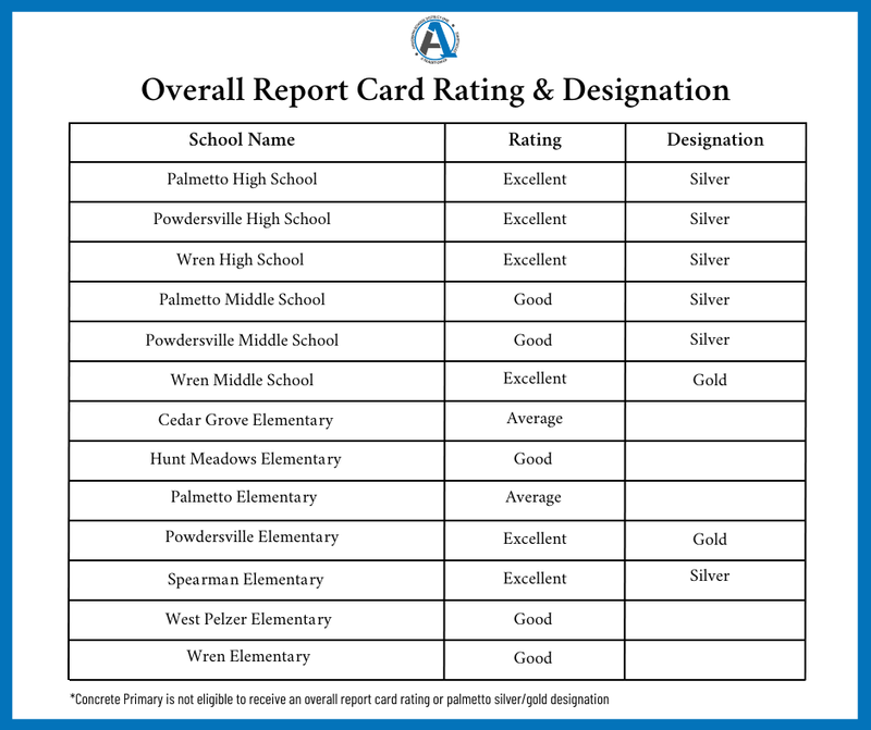 This table shows the overall report card rating for each school and the palmetto gold or silver designation for each school. 6 schools received an excellent rating and 5 received a good rating.