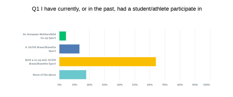 Question 1 - results