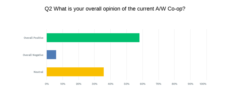 Question 2 - results