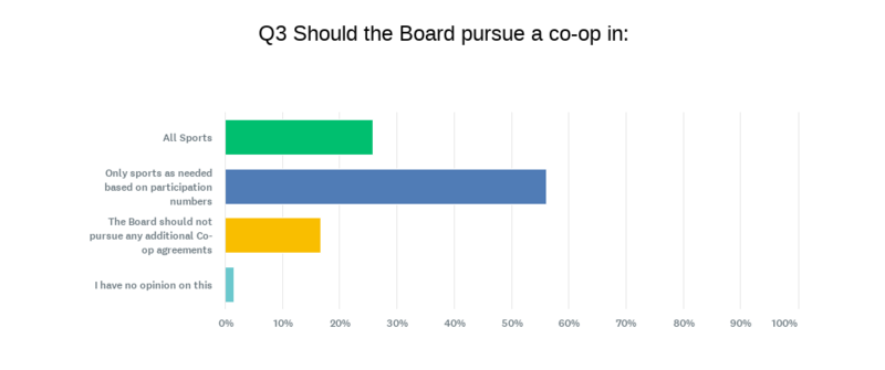 Question 3 - results