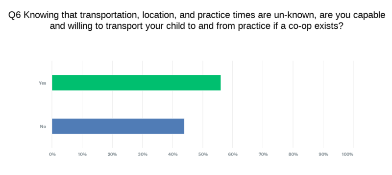 Question 6 - results