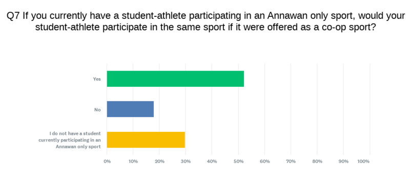 Question 7 - results