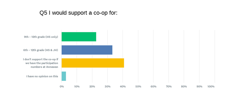 Question 5 - results