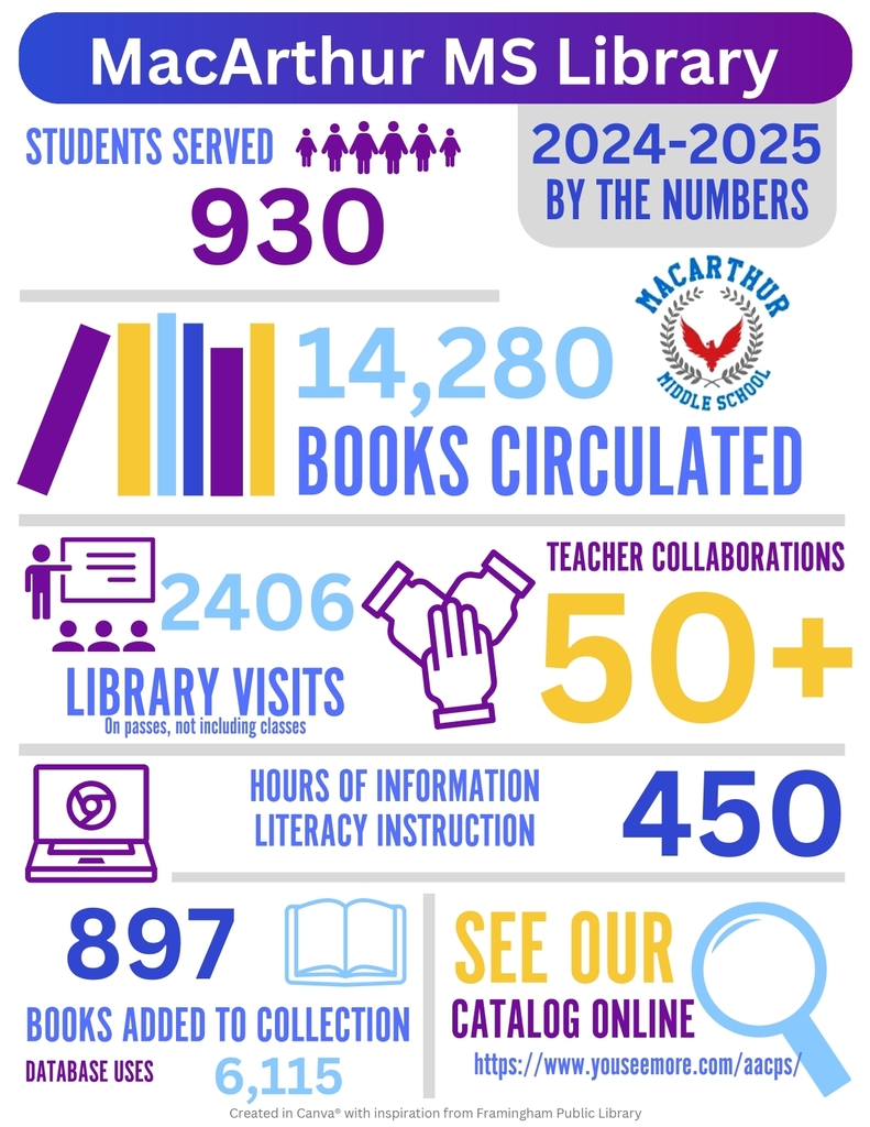 930 students served, 14280 books circulated, 2406 library visits, 50+ teachers collaborations, 897 new books, 6115 data base visits.