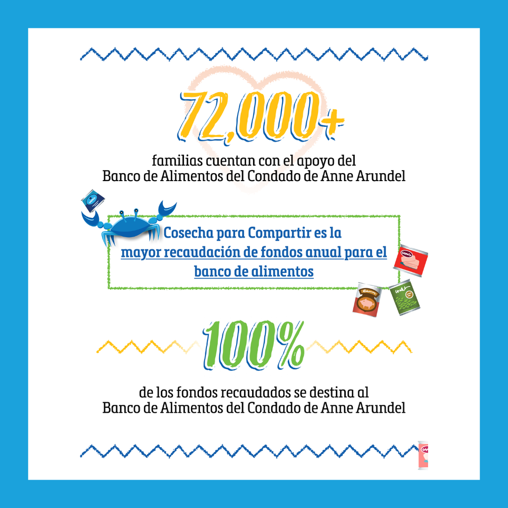 Infografía sobre la campaña Cosecha para Compartir. Indica que más de 72,000 familias cuentan con el apoyo del Banco de Alimentos del Condado de Anne Arundel. Señala que Cosecha para Compartir es la mayor recaudación anual de fondos para el banco de alimentos y que el 100 % de los fondos recaudados se destina al Banco de Alimentos del Condado de Anne Arundel. El diseño incluye ilustraciones de un cangrejo azul y latas de alimentos, con elementos decorativos en azul, verde y amarillo.