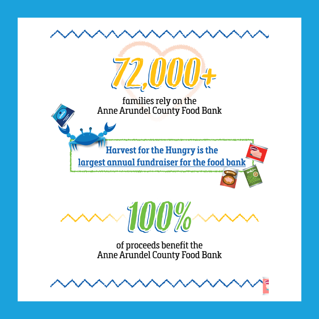 A graphic highlights the importance of the Harvest for the Hungry event, stating that over 72,000 families depend on Anne Arundel County Food Bank.