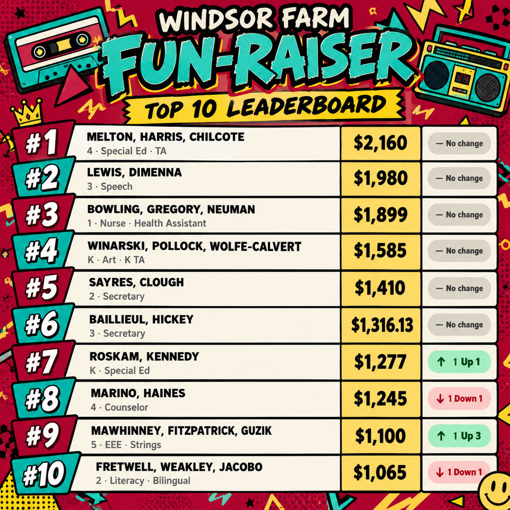 A colorful graphic displays the top 10 fundraisers for Windsor Farm with names, positions, and funds raised.