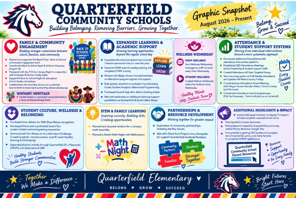 Poster with sections like Family Community Engagement and Student Culture Wellness. A horse head and 'Quarterfield Community Schools' at top.