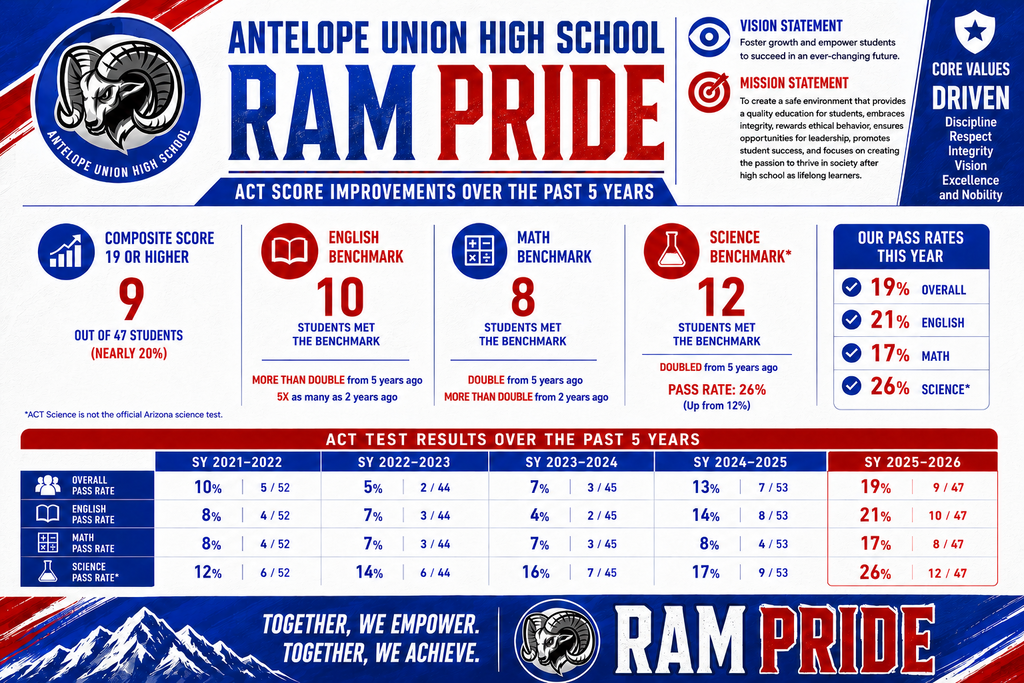 ACT Test Results