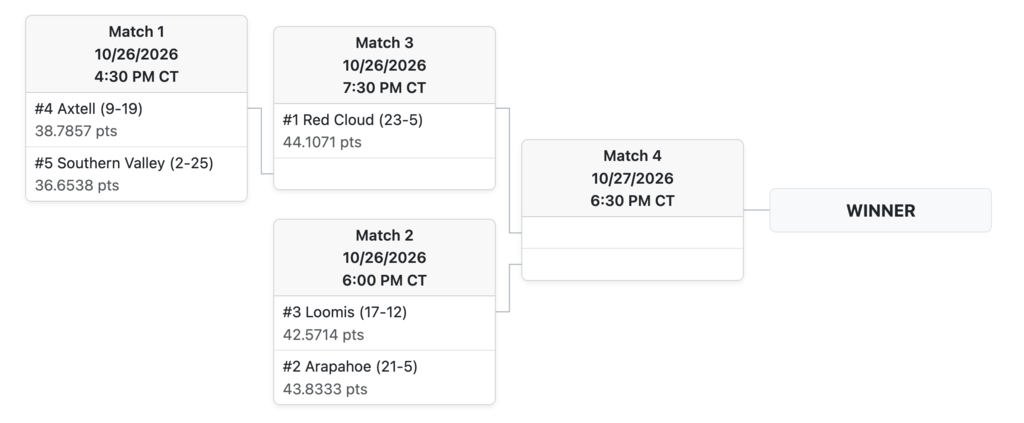 nsaa class d1-10 subdistrict bracket