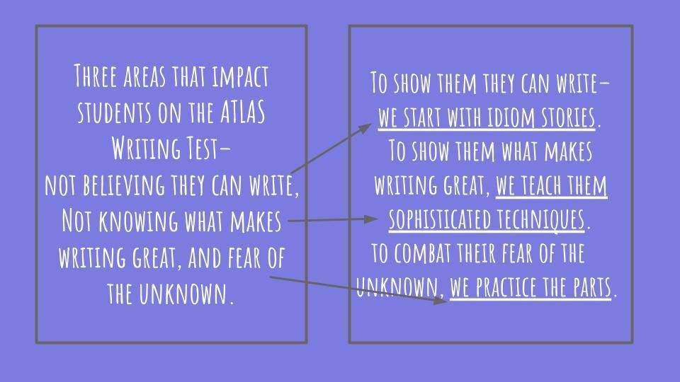 Image of text telling what impacts students in writing: belief they can't write, not knowing how to write, and being afraid.