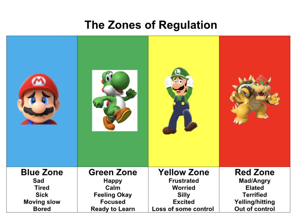 Super Mario Brothers Characters representing Blue, Green, Yellow, and Red Zones of Regulation