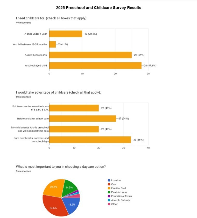 Childcare survey results