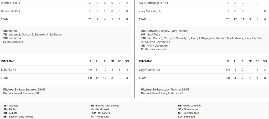 Arp HS softball West Rusk box score2 022426