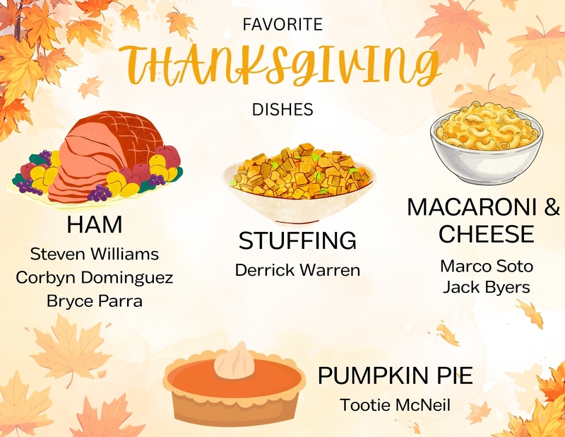 A graphic shows images of ham, stuffing, macaroni and cheese, and pumpkin pie and lists which of the seven players likes which dish most.
