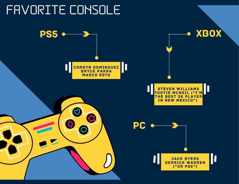 A graphic features a video game controller and lists the seven players' answers to which game console is their favorite.
