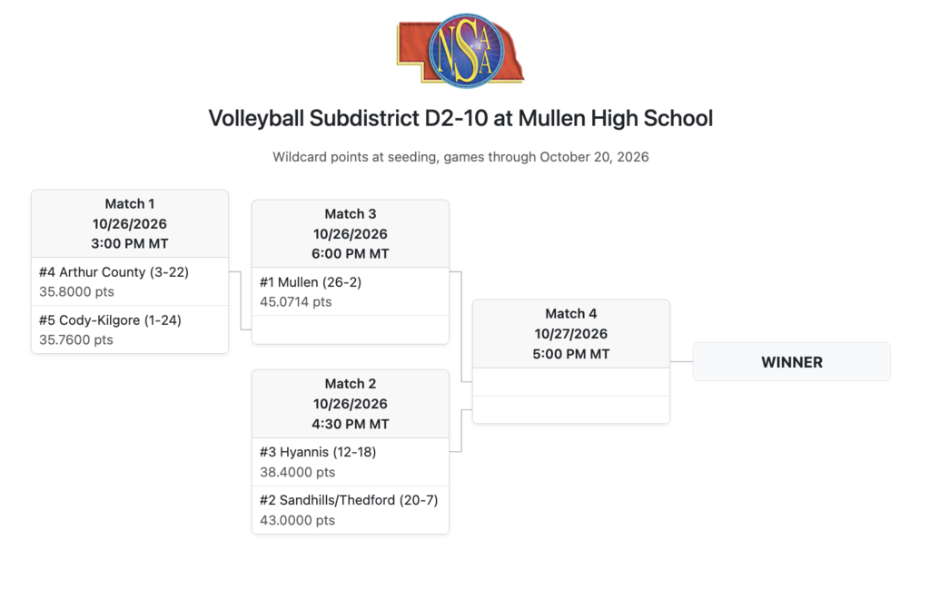 Volleyball Subdistrict D2-10 at Mullen High School