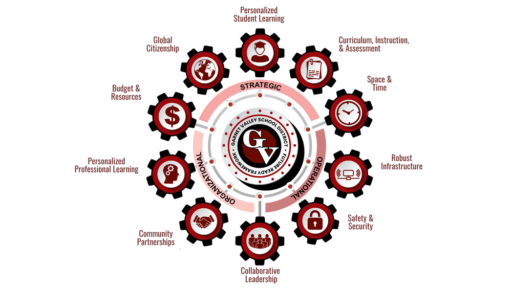 Future Ready Framework
