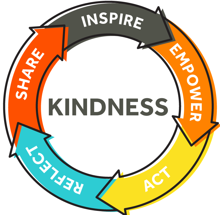 A chart that represents different aspects of Kindness
