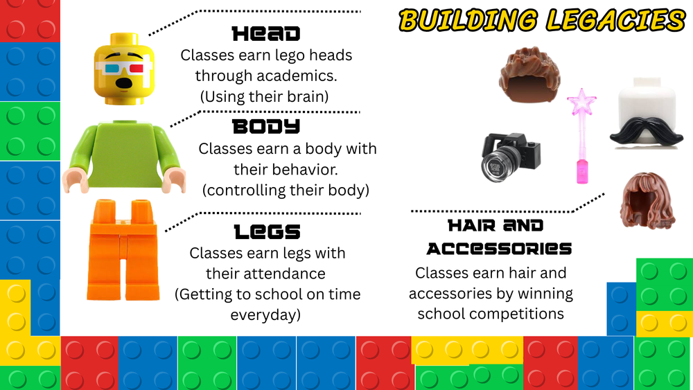 Classes earn lego heads through academics. (Using their brain), Classes earn a body with their behavior.  (controlling their body),Classes earn legs with their attendance  (Getting to school on time everyday)