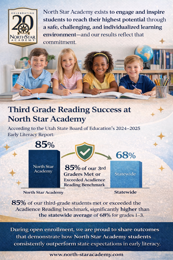 85% of NSA 3rd Graders reading at grade level comparison to state levels