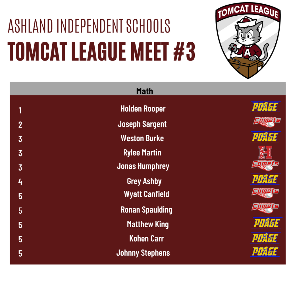 Tomcat League Meet 3 results