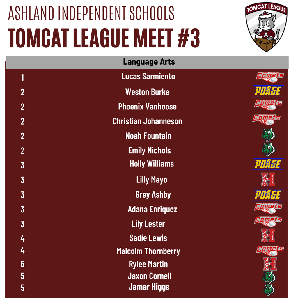 Tomcat League Meet 3 results
