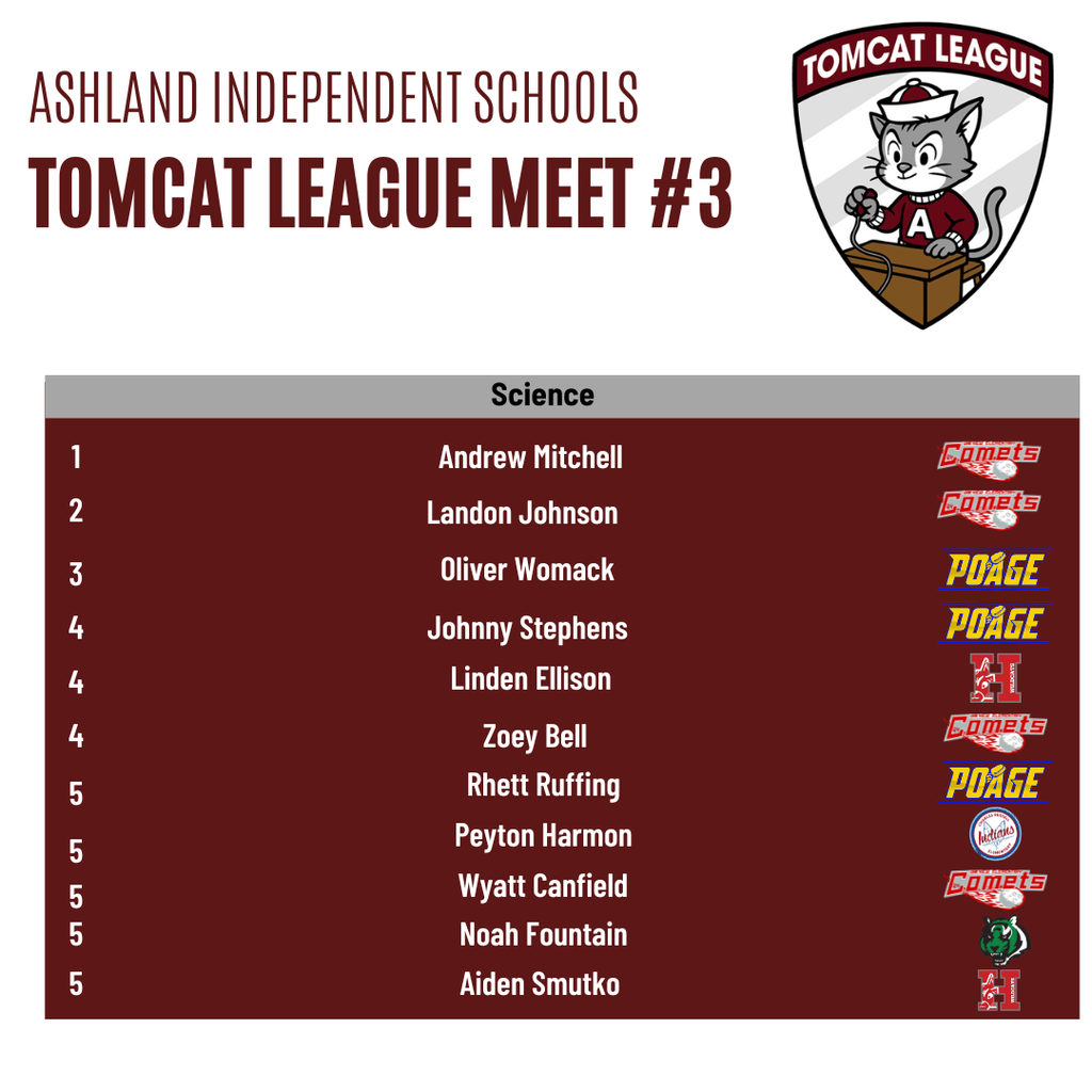 Tomcat League Meet 3 results