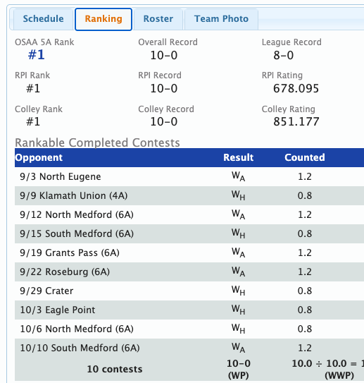 OSAA ranking