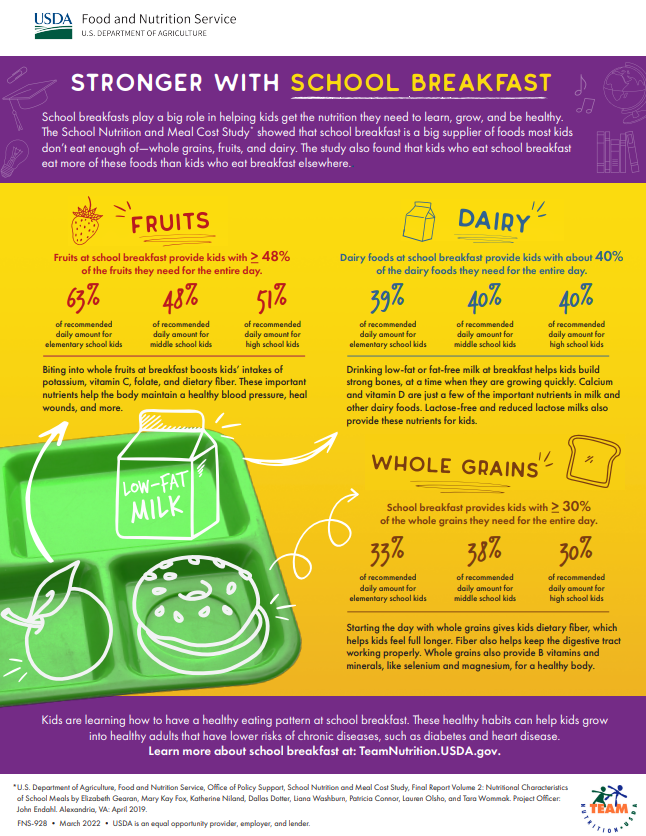 School breakfasts are an important part of children's' nutrition.