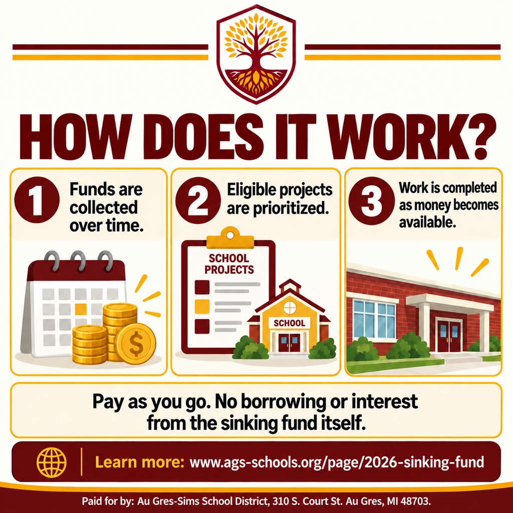 Square maroon, gold, and cream infographic with the capital projects tree logo. Three numbered sections explain the process: funds are collected over time, eligible projects are prioritized, and work is completed as money becomes available. A statement explains that the sinking fund itself does not involve borrowing or interest. A footer contains the district’s paid-for statement.