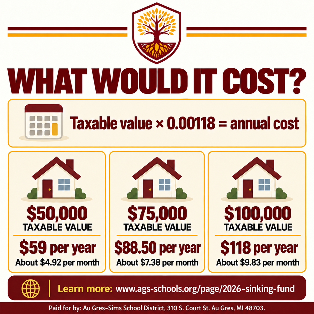 Square maroon, gold, and cream infographic with the capital projects tree logo. A formula shows taxable value multiplied by 0.00118. Three examples show annual and approximate monthly costs for taxable values of $50,000, $75,000, and $100,000. A paid-for footer appears at the bottom.