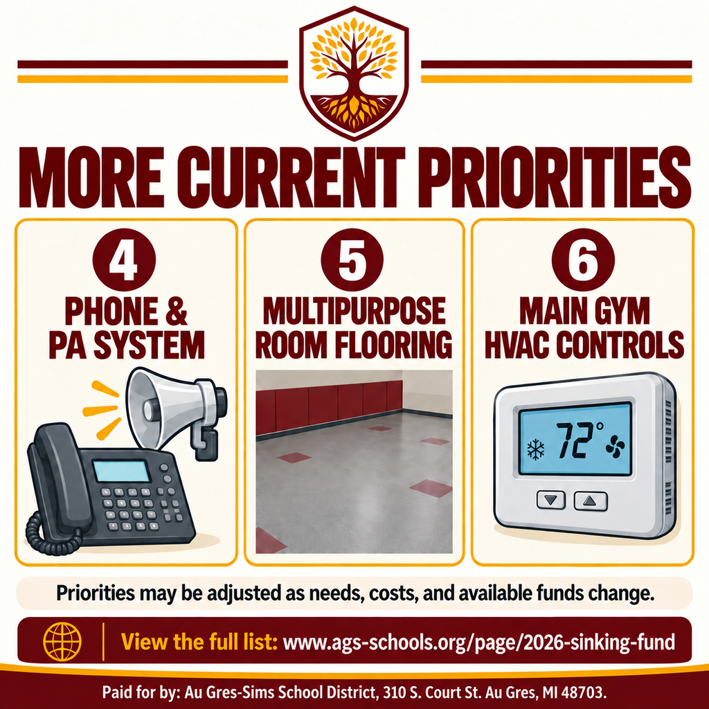 Square maroon, gold, and cream infographic with the capital projects tree logo. Three numbered panels identify the phone and PA system, multipurpose room flooring, and main gym HVAC controls as current priorities four through six. A note explains that priorities may change as needs, costs, and funds change. A paid-for footer appears at the bottom.