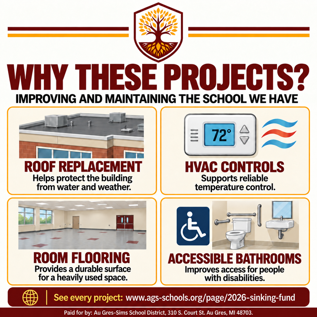 Square maroon, gold, and cream infographic with the capital projects tree logo. Four panels explain why roof replacement, HVAC controls, multipurpose room flooring, and accessible bathrooms are on the current project list. The illustrations show a flat school roof, thermostat, resilient room flooring, and an accessible bathroom. A paid-for footer appears at the bottom.