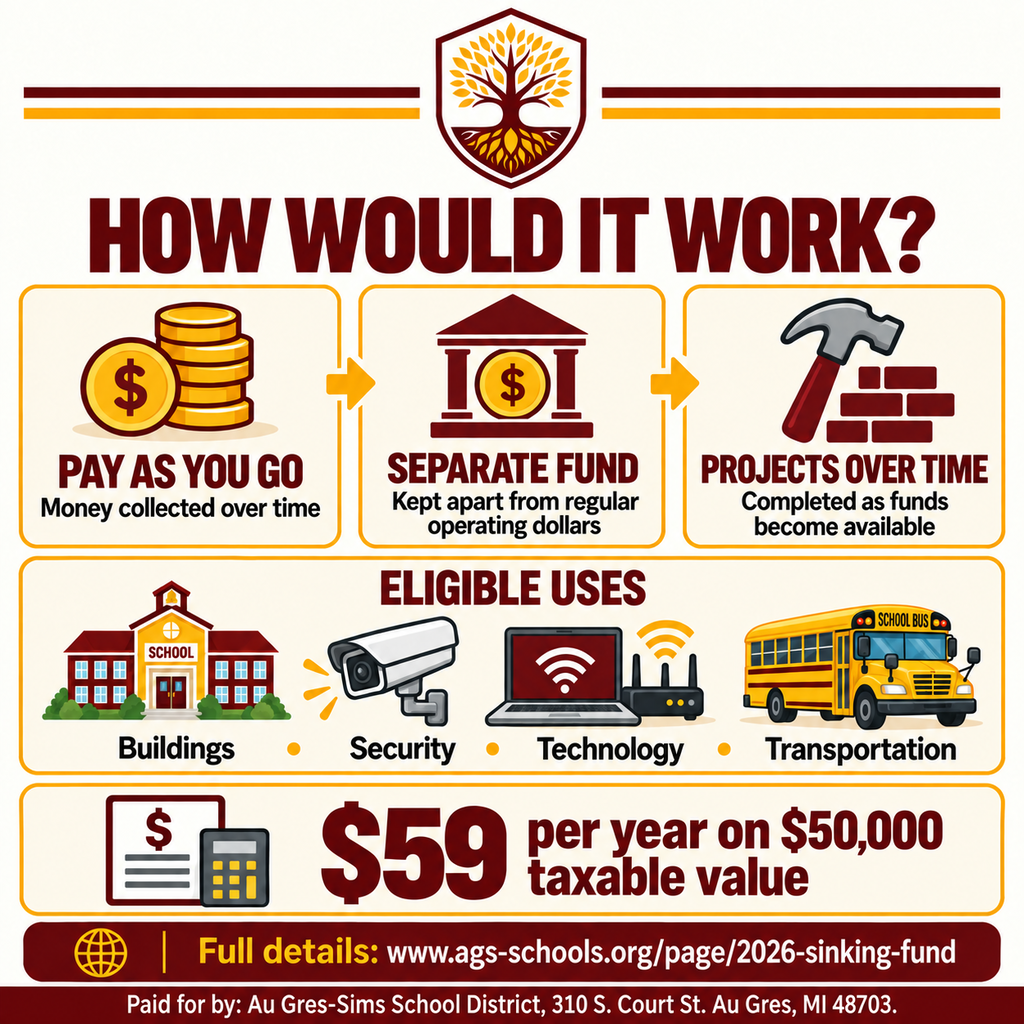 Square maroon, gold, and cream infographic with the capital projects tree logo. It explains that the sinking fund would use a pay-as-you-go approach, remain separate from regular operating dollars, and complete projects over time. Icons identify buildings, security, technology, and transportation as eligible-use categories. A cost example shows $59 per year on $50,000 of taxable value. A paid-for footer appears at the bottom.