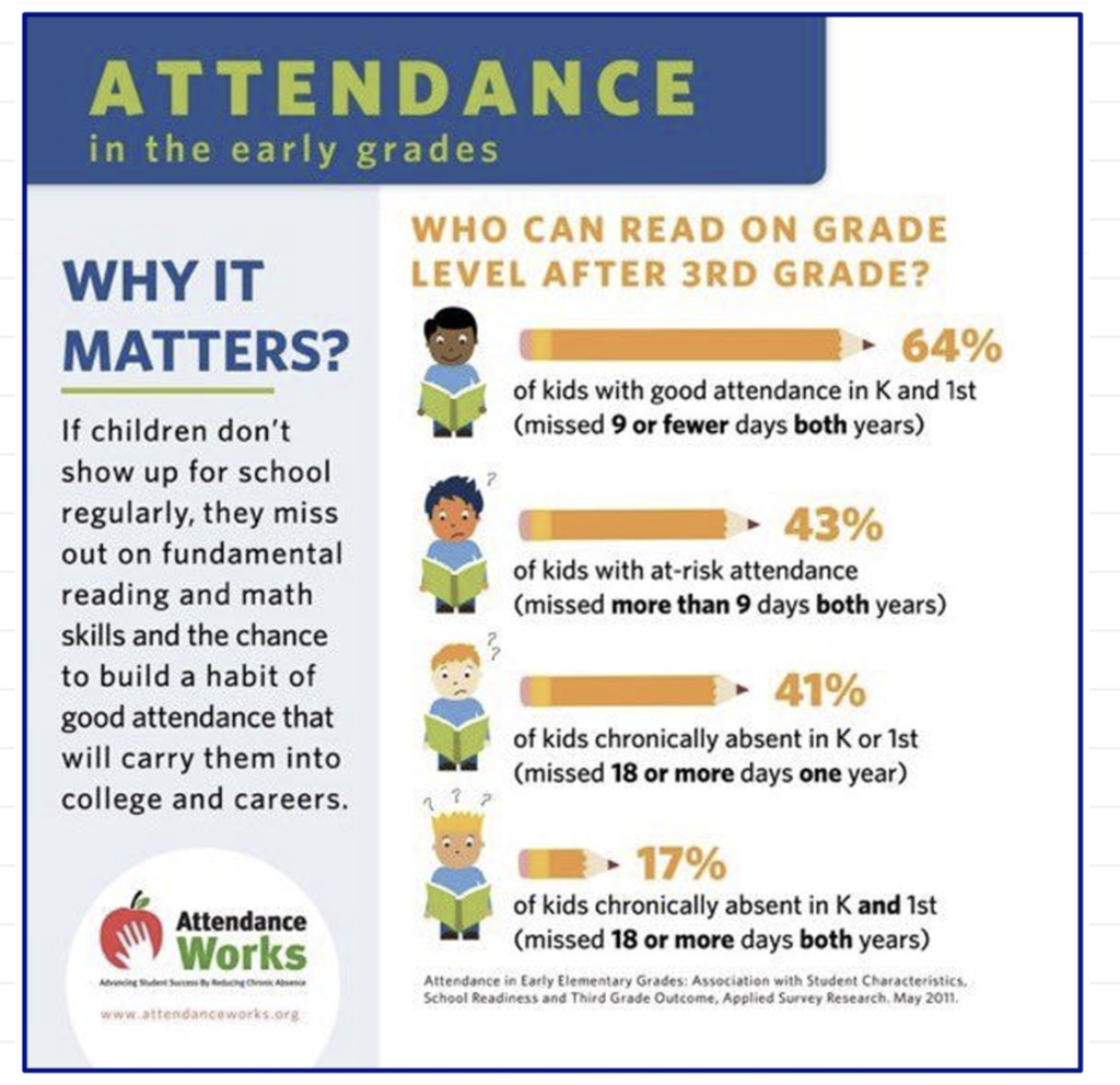 Attendance Flyer about why it is important to attend school