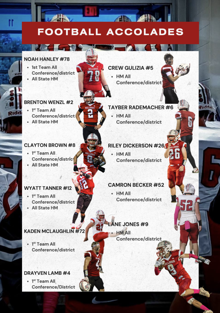 Football DONE Noah Hanley - 1st Team All Conference/District - All State HM Brenton Wenzl - 1st Team All Conference/District - All State HM ClaytoN Brown - 1st Team All Conference/District - All State HM Wyatt Tanner - 1st Team All Conference/District - All State HM Kaden McLaughlin - 1st Team All Conference/District Drayven Lamb - 1st Team All Conference/District Lane Jones - HM All Conference/District Crew Gulizia - HM All Conference/District Tayber Rademacher - HM All Conference/District Riley Dickerson - HM All Conference/District Cam Becker - HM All Conference/District