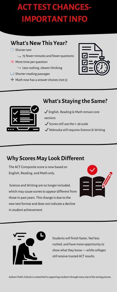 📣 ACT Changes This Year!  ✔ Shorter test ✔ More time per question ✔ 4 answer choices in Math ✔ Composite now based on English, Reading & Math  Science & Writing are still required in Nebraska.  If scores look different, it’s due to the new format — not student performance.  — Auburn Public Schools