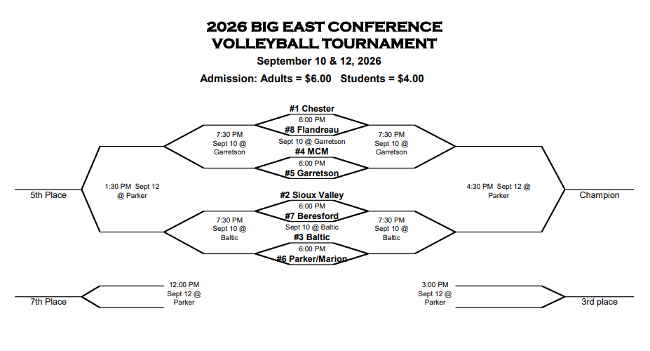 2026 Big East Conference Volleyball Tournament bracket for September 10 and 12, 2026. First-round matchups are No. 1 Chester vs. No. 8 Flandreau and No. 4 MCM vs. No. 5 Garretson at Garretson; No. 2 Sioux Valley vs. No. 7 Beresford and No. 3 Baltic vs. No. 6 Parker/Marion at Baltic. Placement and championship matches will be held September 12 at Parker. Admission is $6 for adults and $4 for students.
