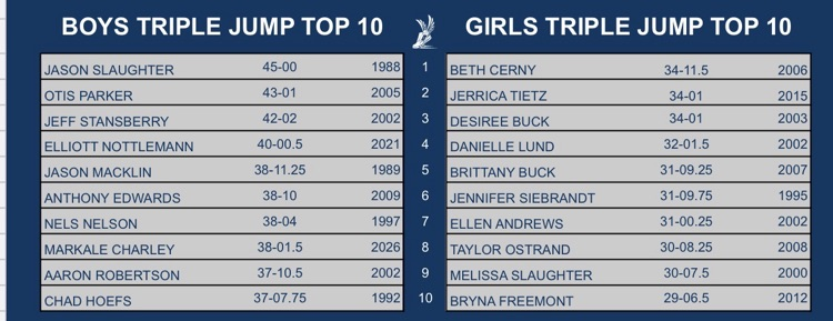 Triple Jump Top 10