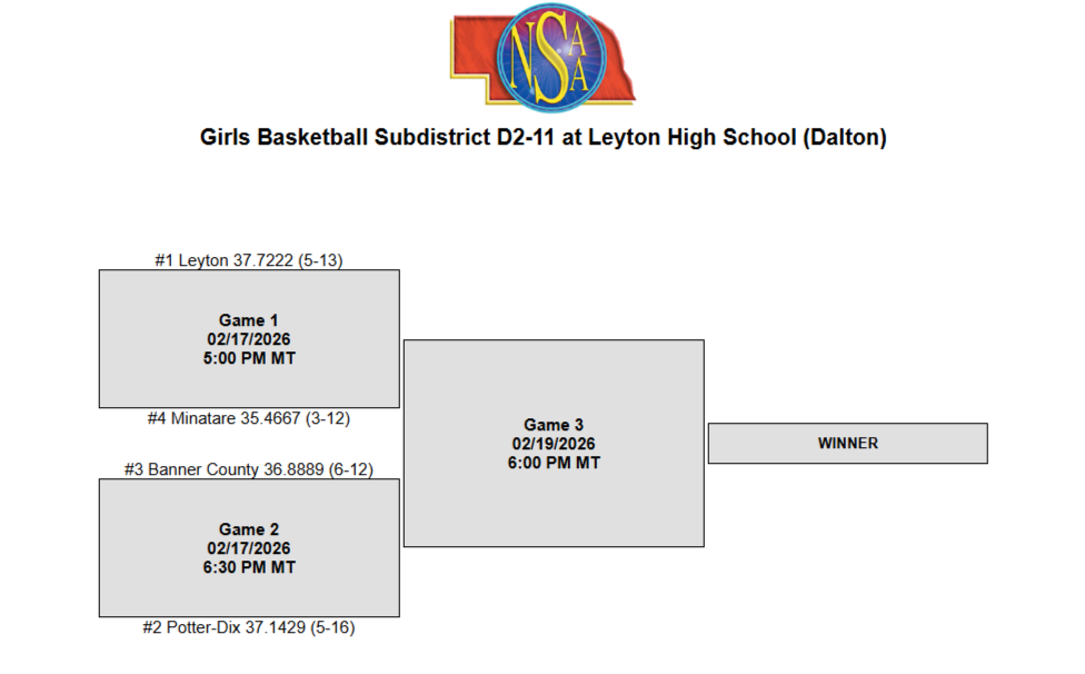 Girls Basketball Bracket