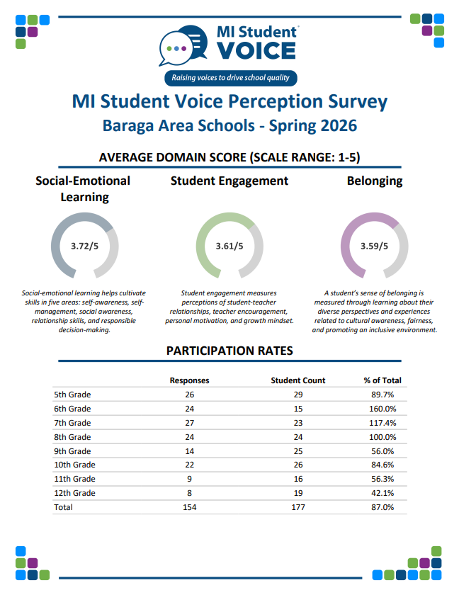 2026 Student Voice Perception Survey Results; SEL 3.72/5, Student Engagement 3.61/5, Belonging 3.59/5